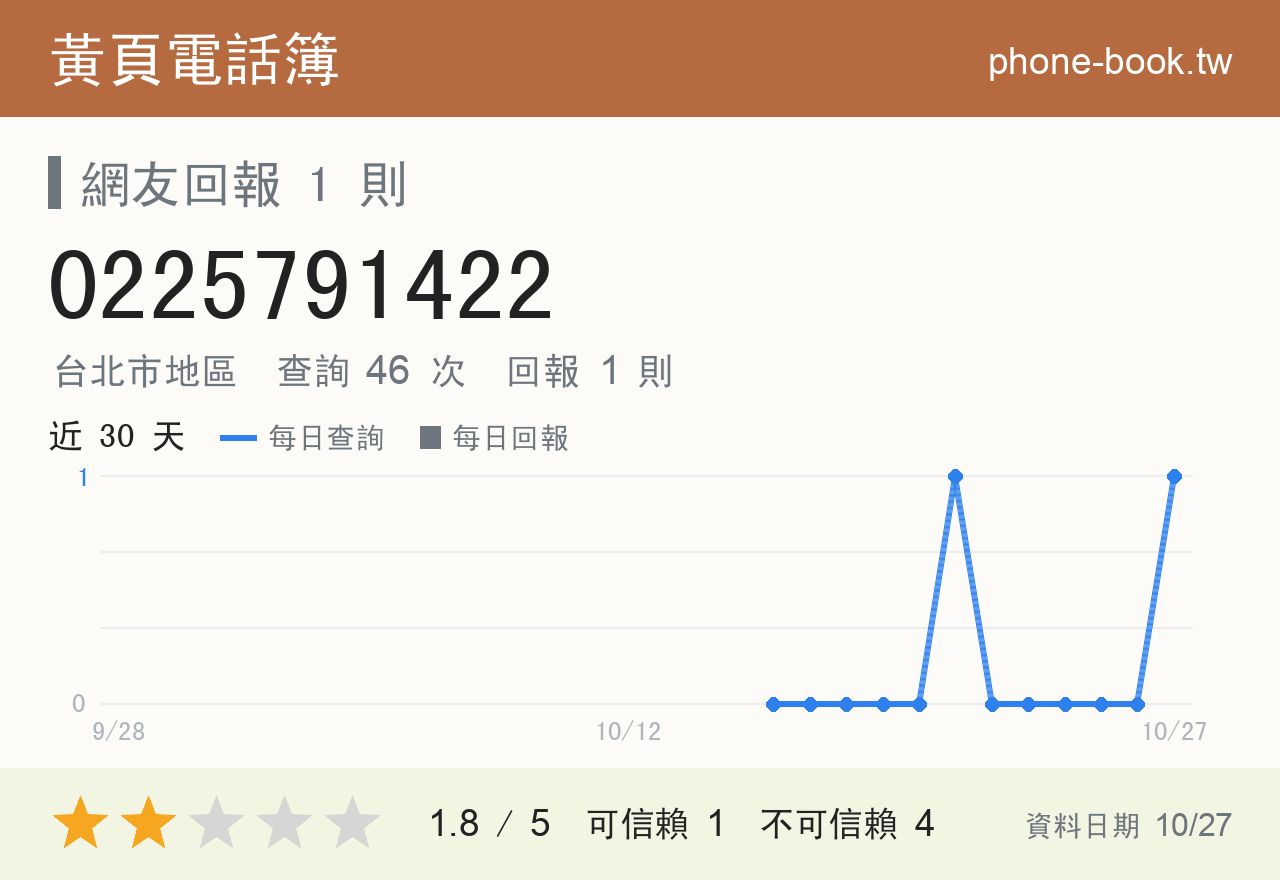 0225791422 評分卡：查詢 46 次、網友回報 1 則
