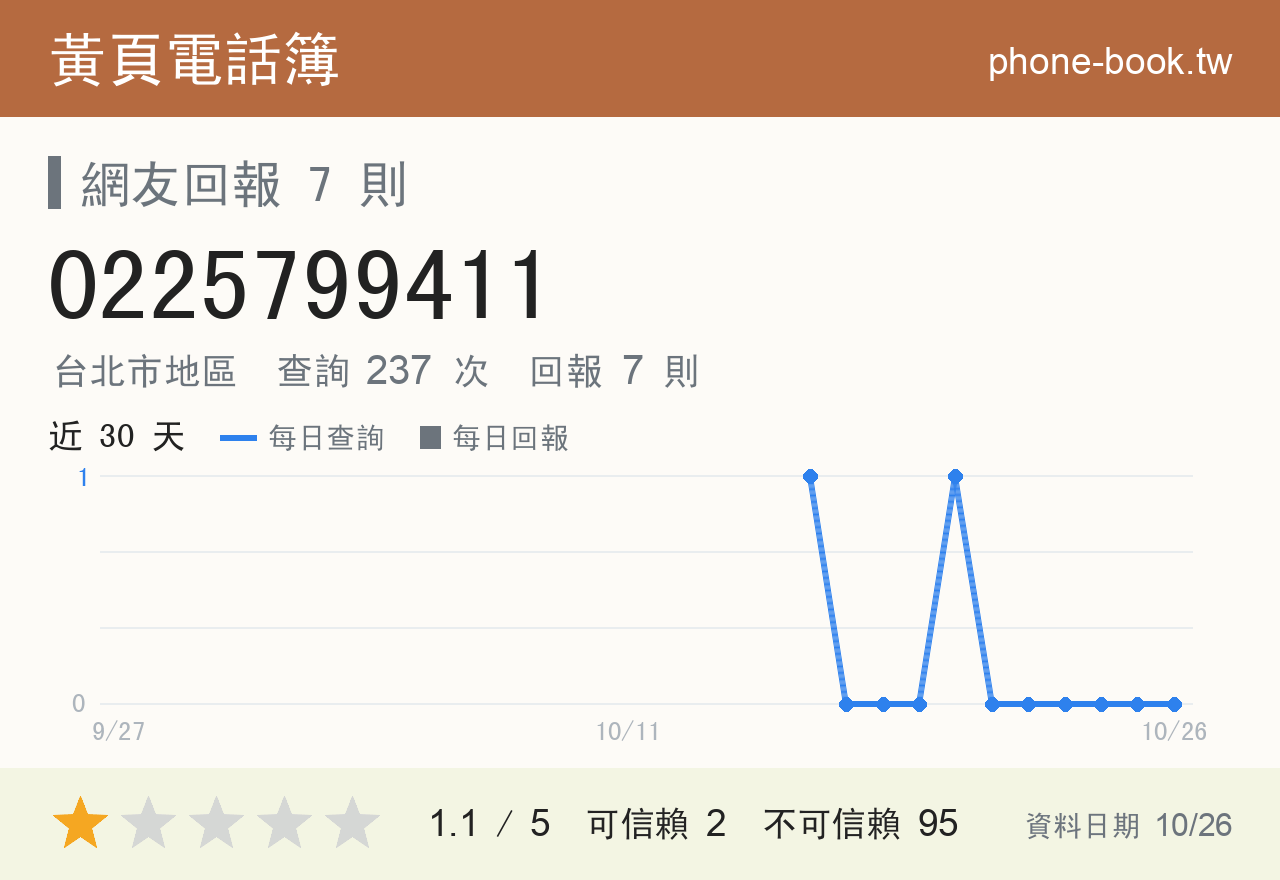 0225799411 評分卡：查詢 237 次、網友回報 7 則