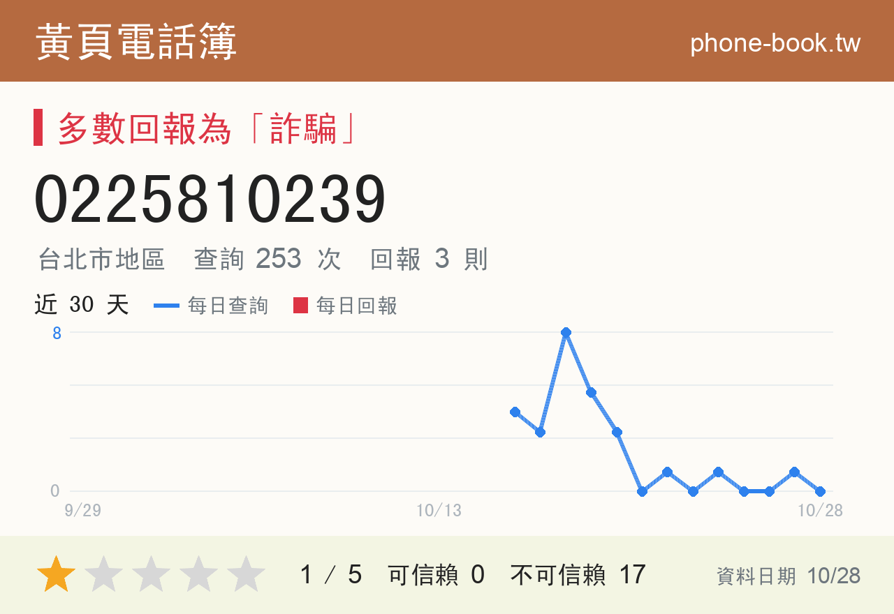0225810239 評分卡：查詢 253 次、網友回報 3 則