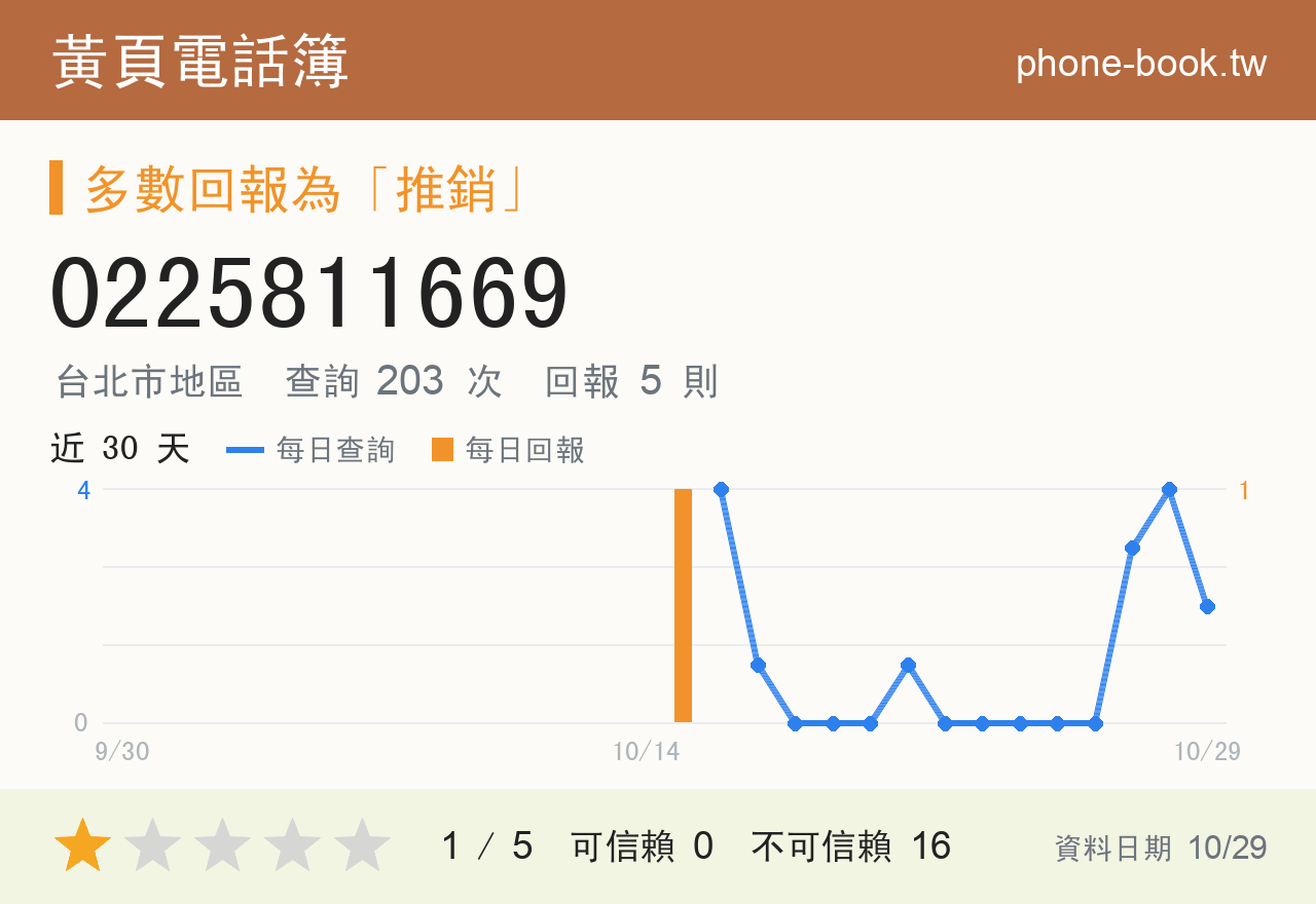 0225811669 評分卡：查詢 203 次、網友回報 5 則