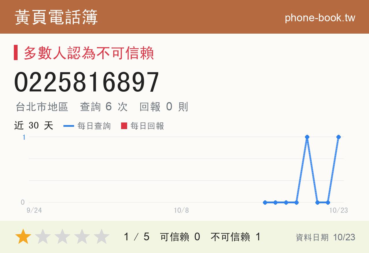 0225816897 評分卡：查詢 6 次、網友回報 0 則