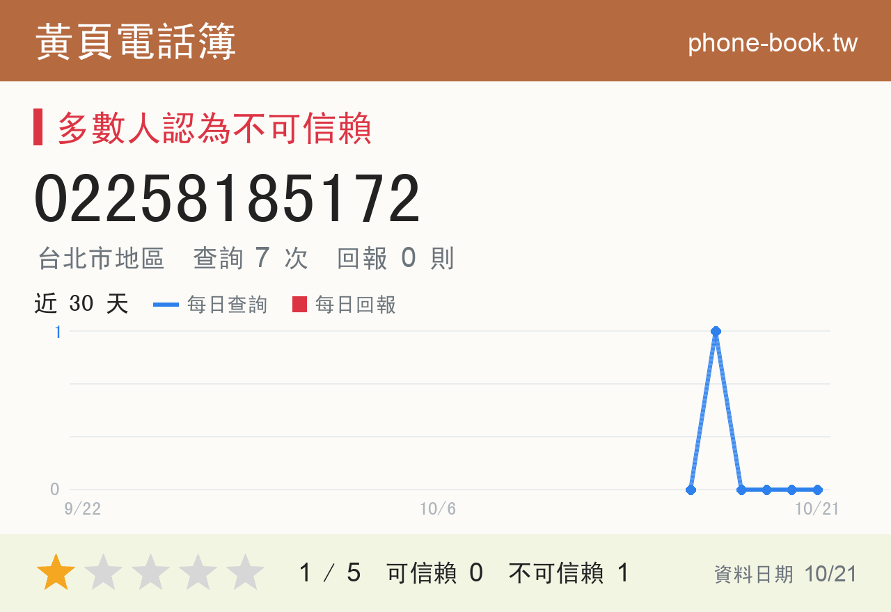 02258185172 評分卡：查詢 7 次、網友回報 0 則