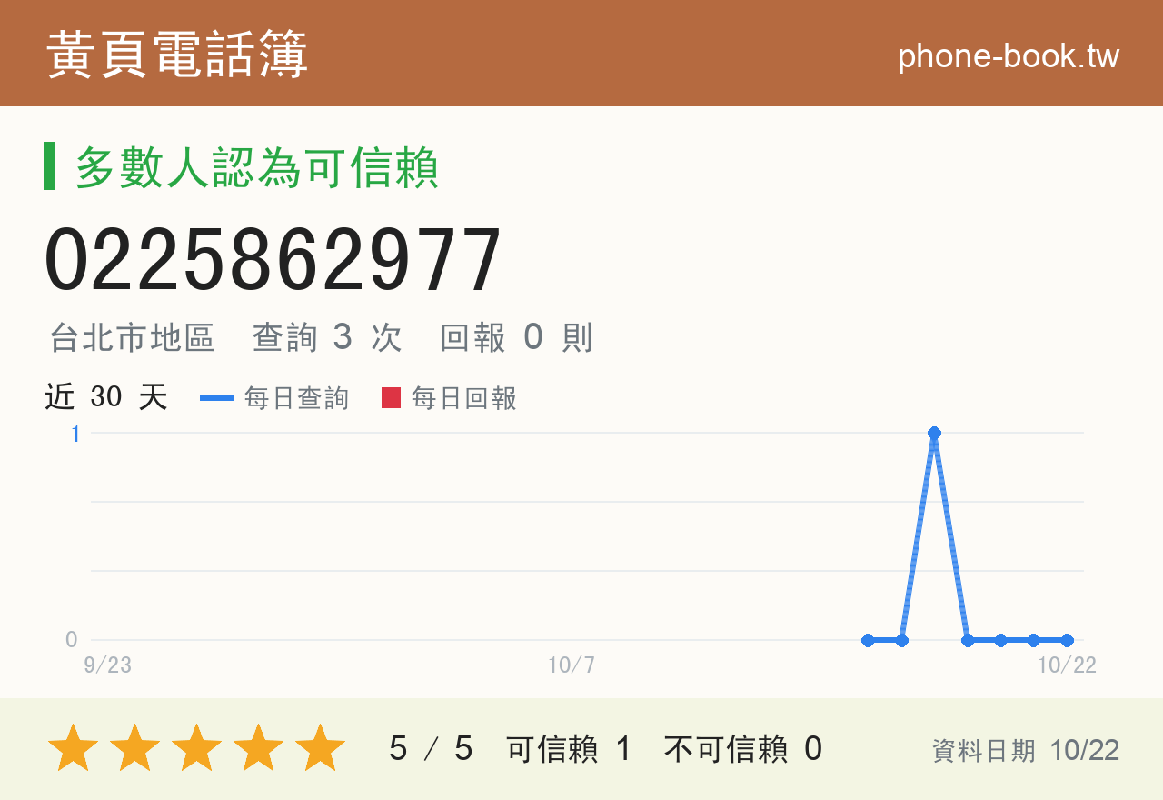 0225862977 評分卡：查詢 3 次、網友回報 0 則
