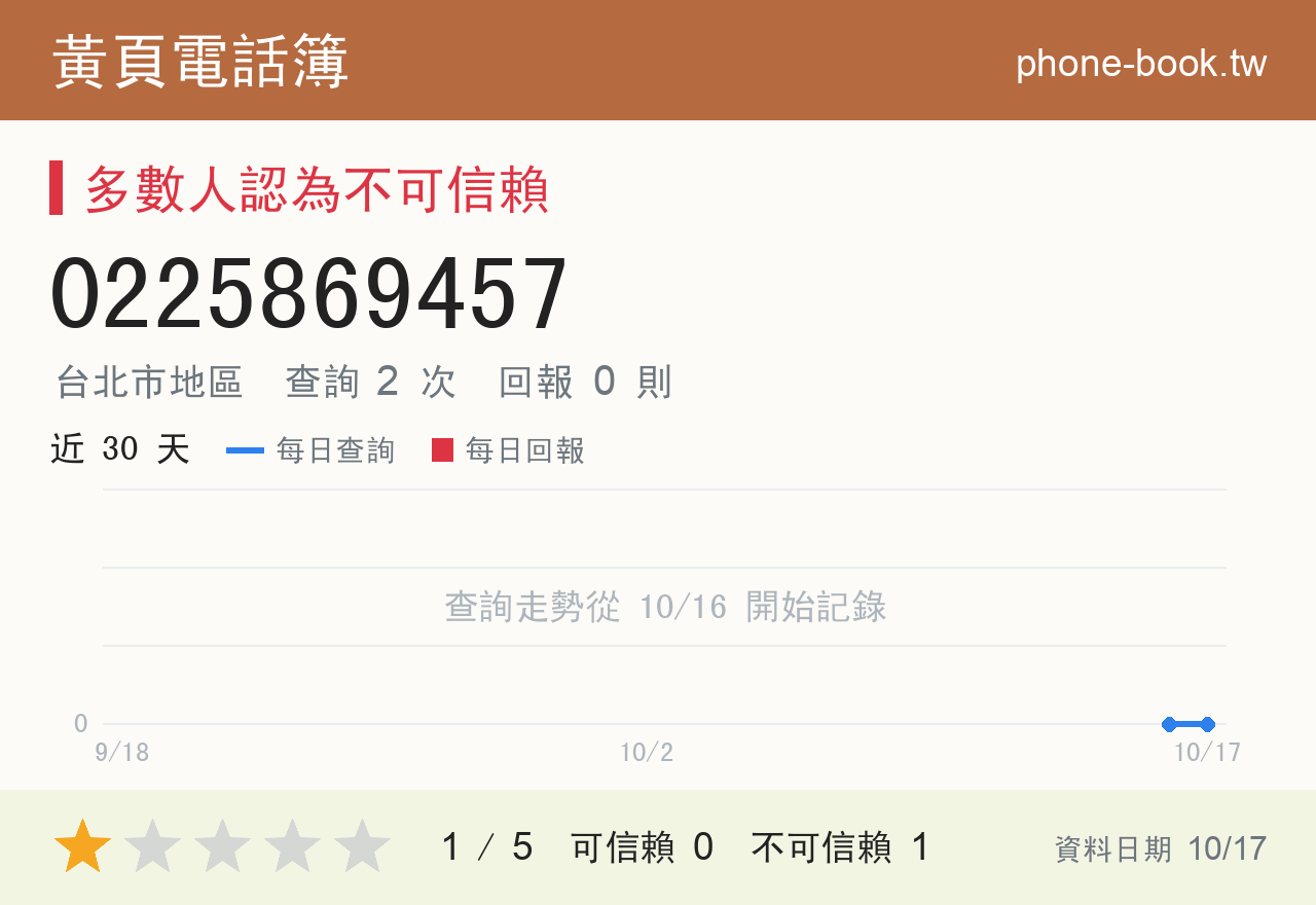 0225869457 評分卡：查詢 2 次、網友回報 0 則