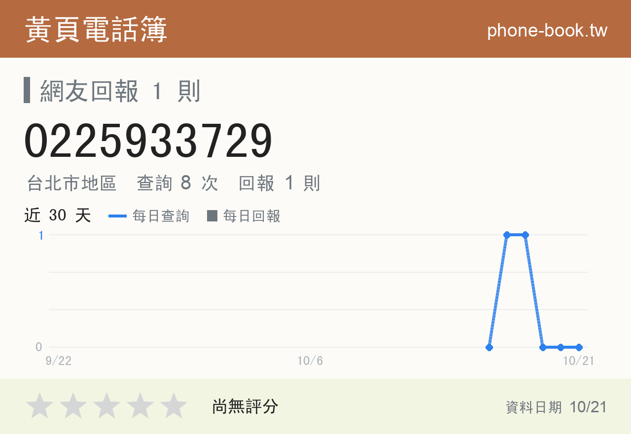 0225933729 評分卡：查詢 8 次、網友回報 1 則