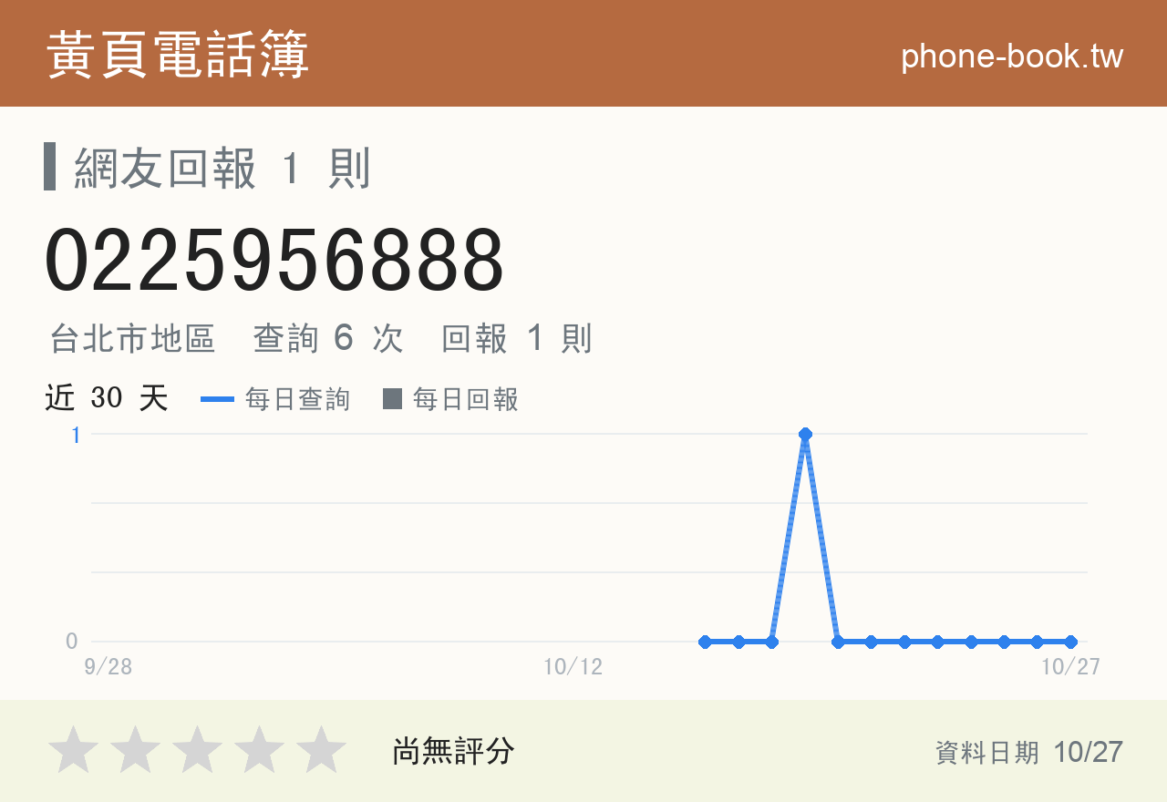 0225956888 評分卡：查詢 6 次、網友回報 1 則