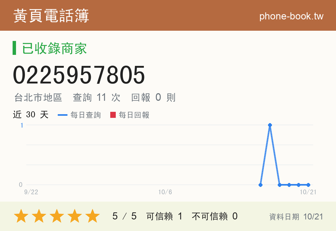 0225957805 評分卡：查詢 11 次、網友回報 0 則