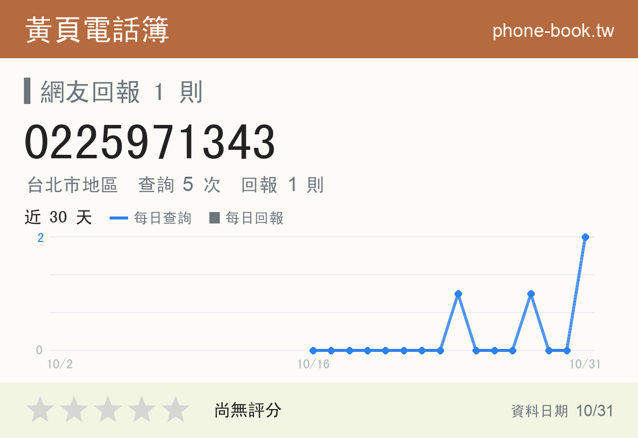0225971343 評分卡：查詢 5 次、網友回報 1 則