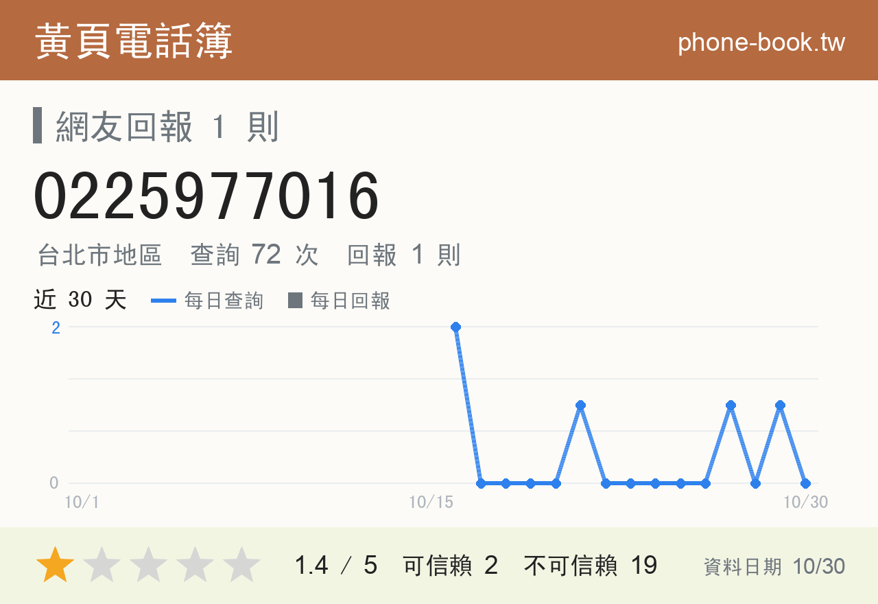 0225977016 評分卡：查詢 72 次、網友回報 1 則