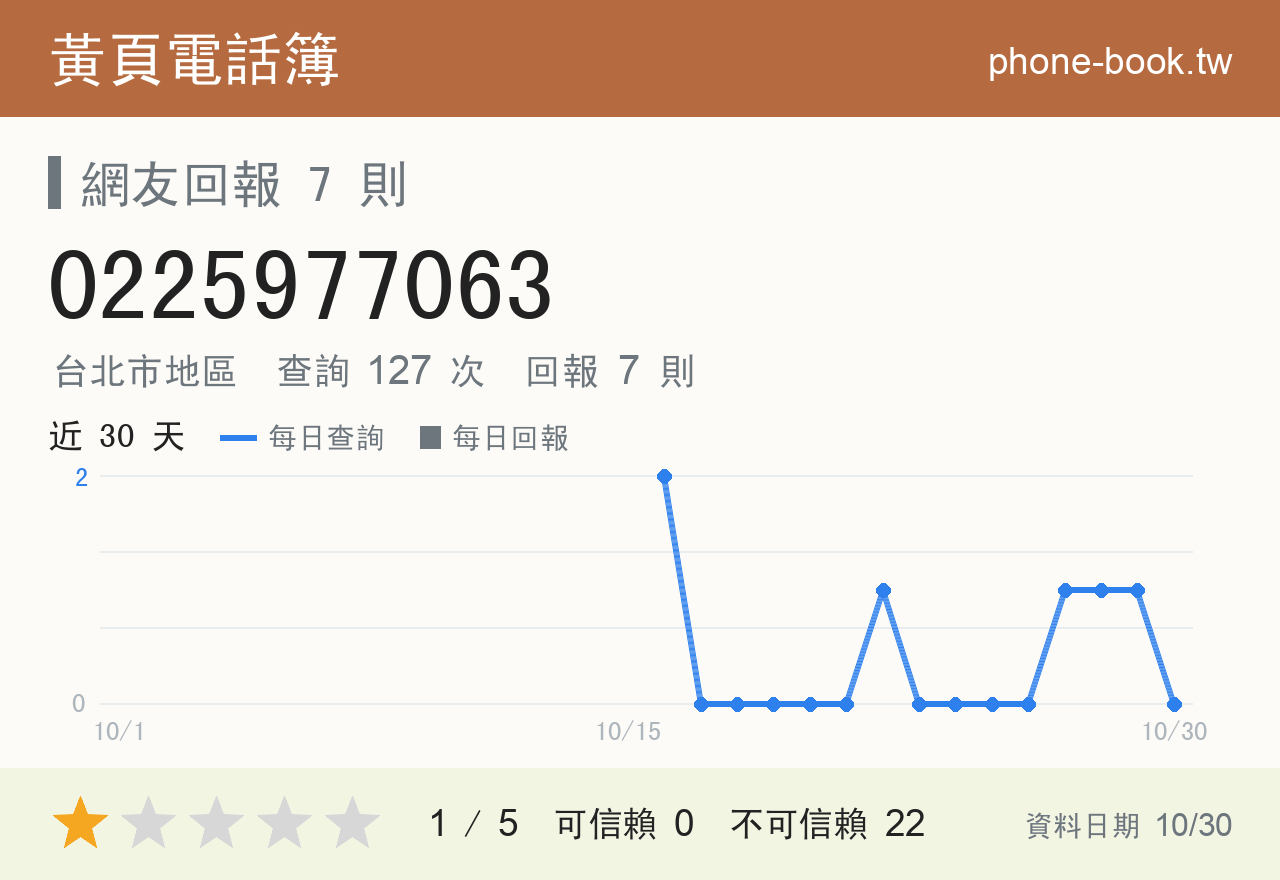 0225977063 評分卡：查詢 127 次、網友回報 7 則