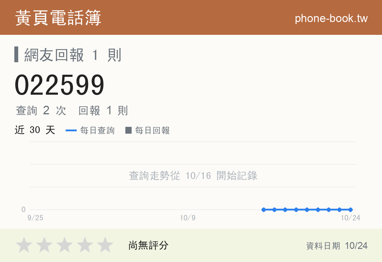 022599 評分卡：查詢 2 次、網友回報 1 則