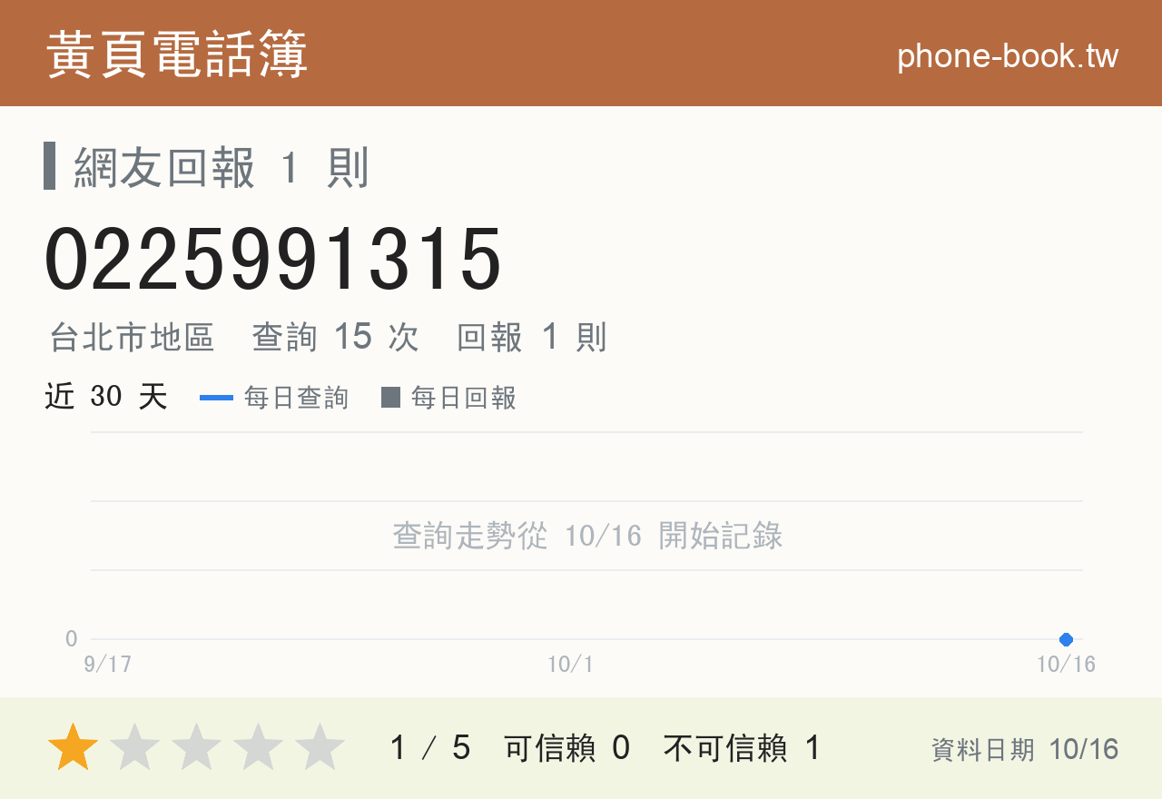 0225991315 評分卡：查詢 15 次、網友回報 1 則