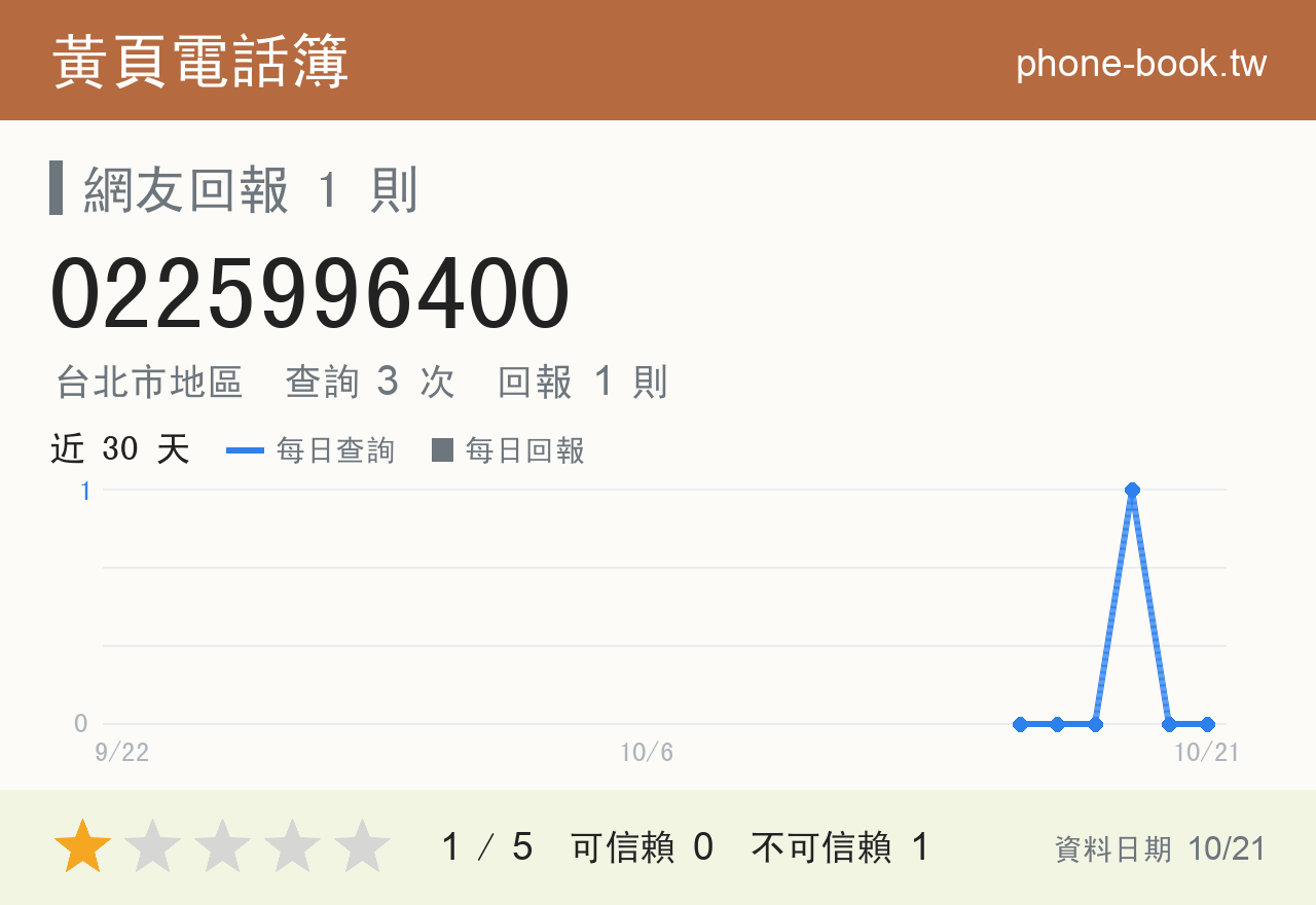 0225996400 評分卡：查詢 3 次、網友回報 1 則