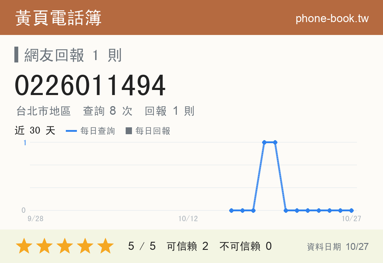 0226011494 評分卡：查詢 8 次、網友回報 1 則
