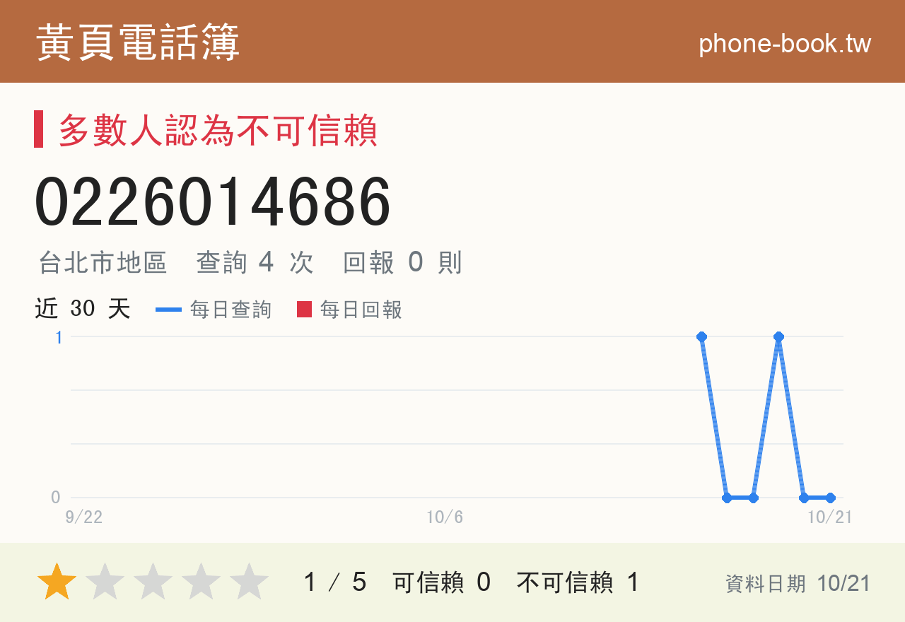 0226014686 評分卡：查詢 4 次、網友回報 0 則