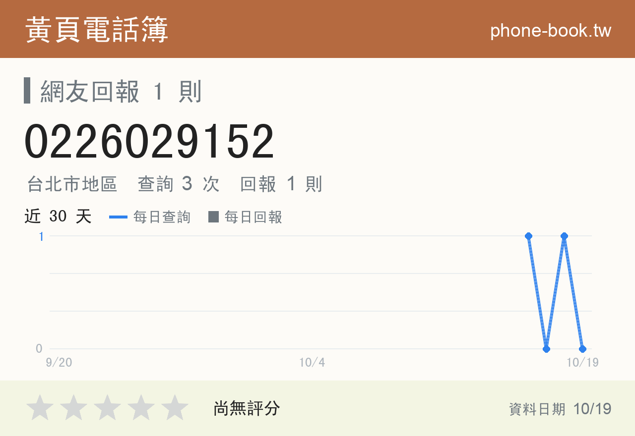 0226029152 評分卡：查詢 3 次、網友回報 1 則