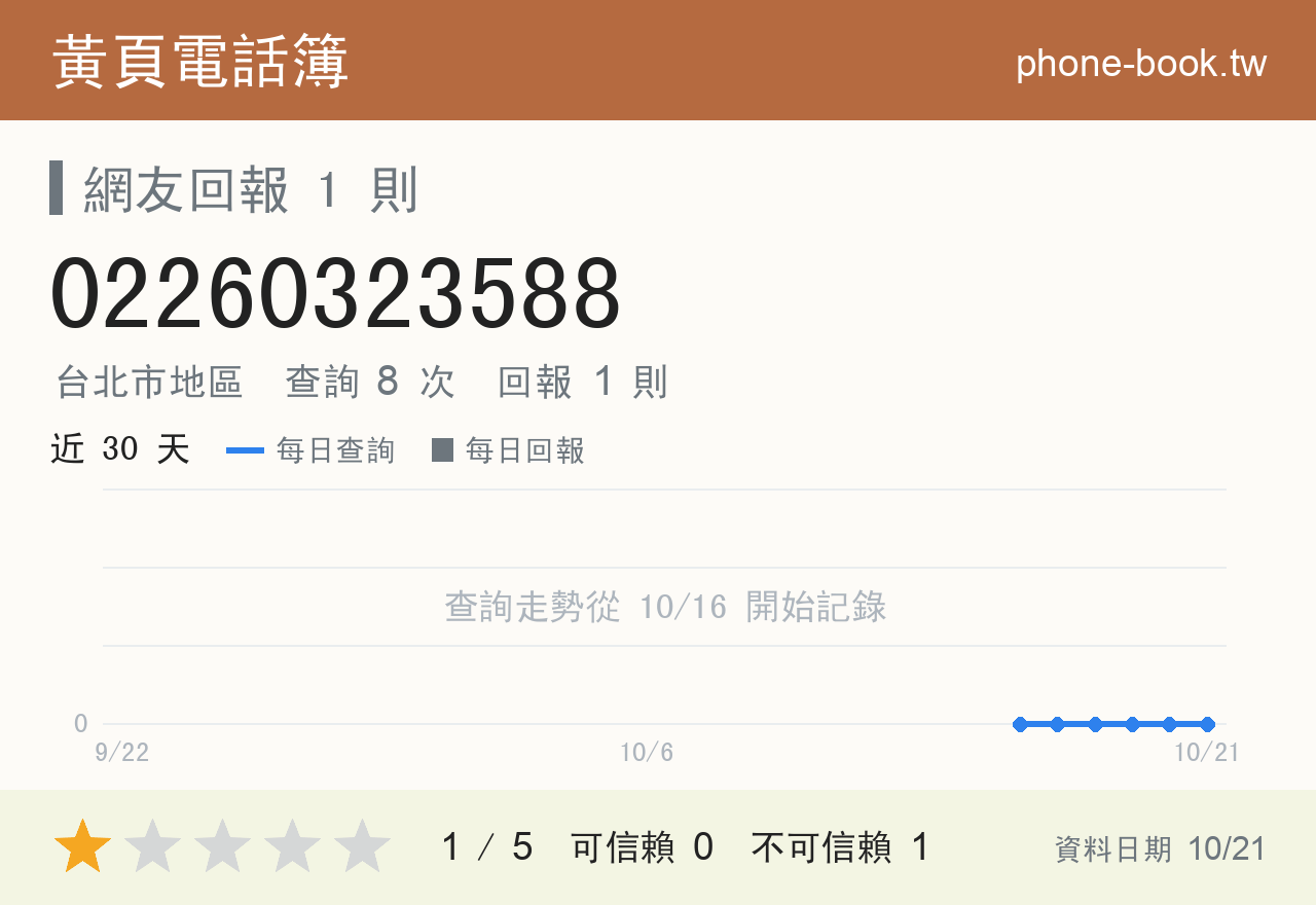02260323588 評分卡：查詢 8 次、網友回報 1 則