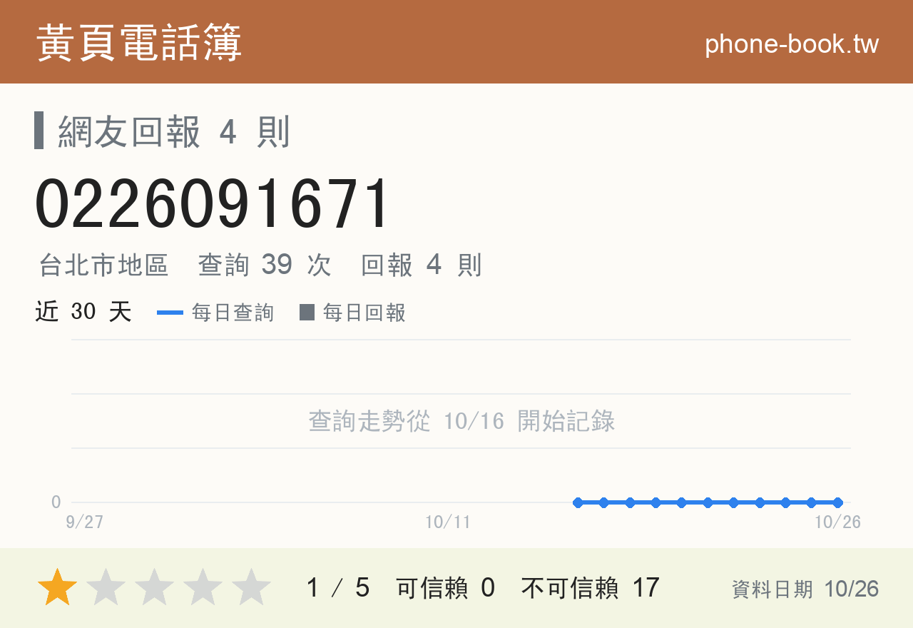 0226091671 評分卡：查詢 39 次、網友回報 4 則