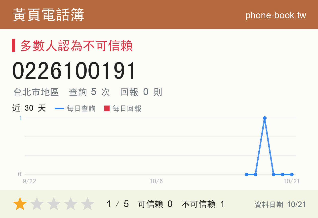 0226100191 評分卡：查詢 5 次、網友回報 0 則