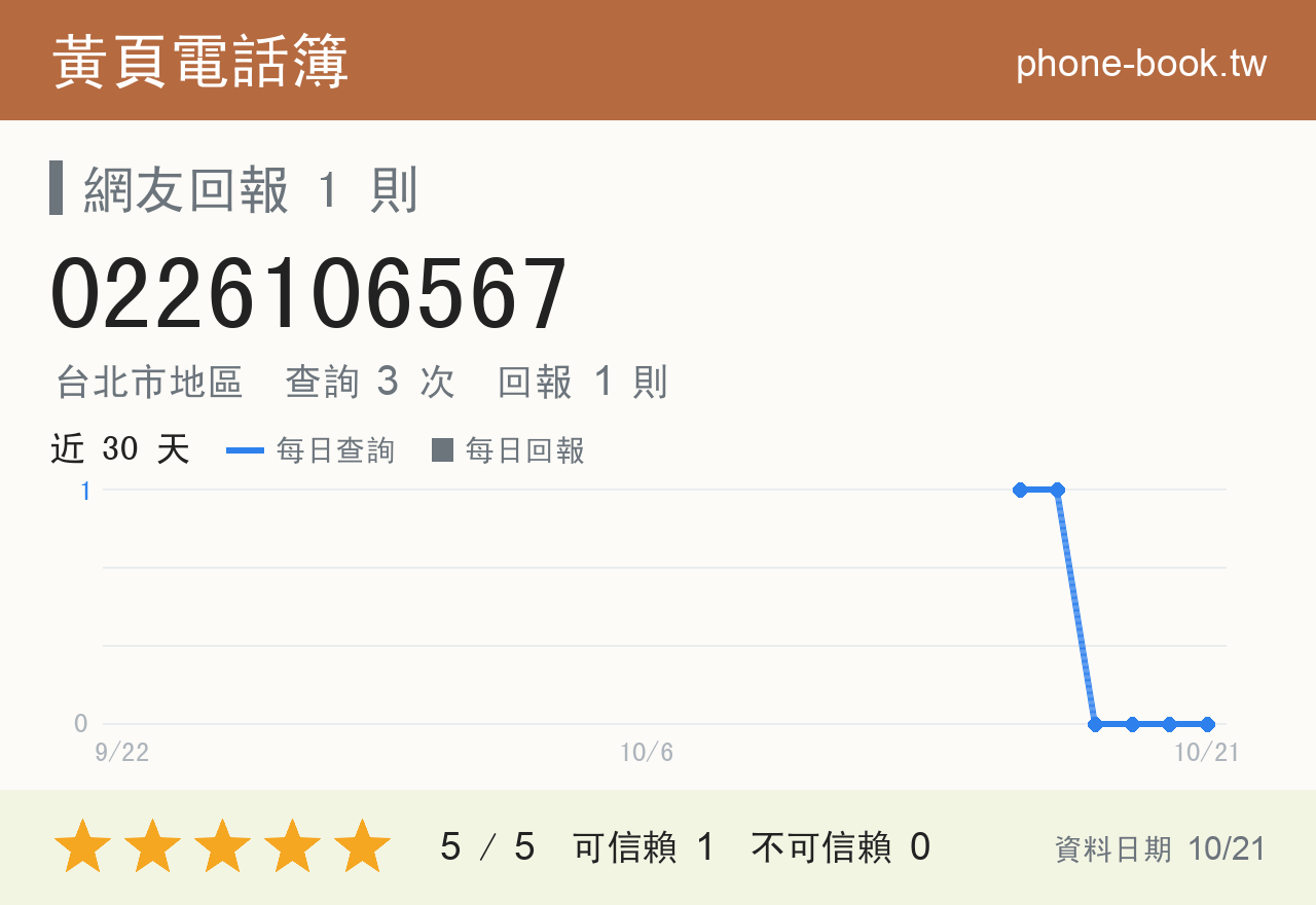 0226106567 評分卡：查詢 3 次、網友回報 1 則
