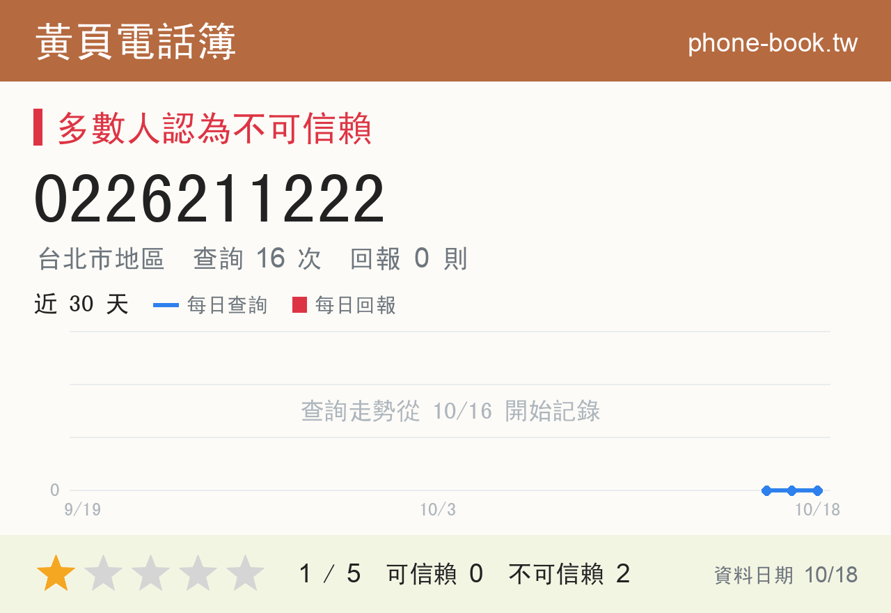0226211222 評分卡：查詢 16 次、網友回報 0 則