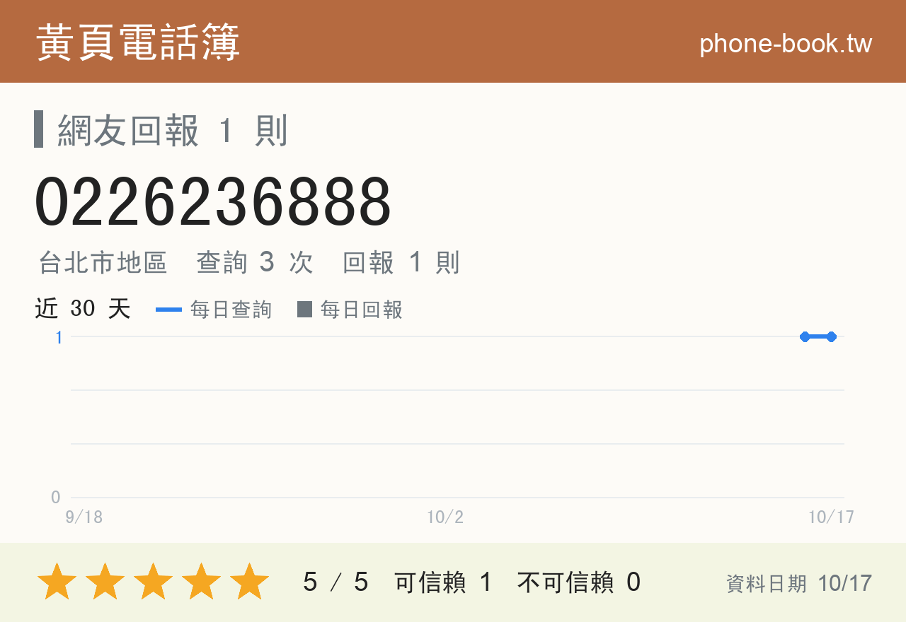 0226236888 評分卡：查詢 2 次、網友回報 1 則