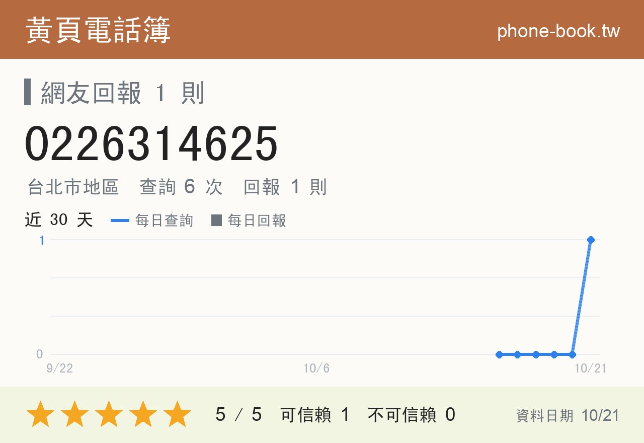0226314625 評分卡：查詢 6 次、網友回報 1 則