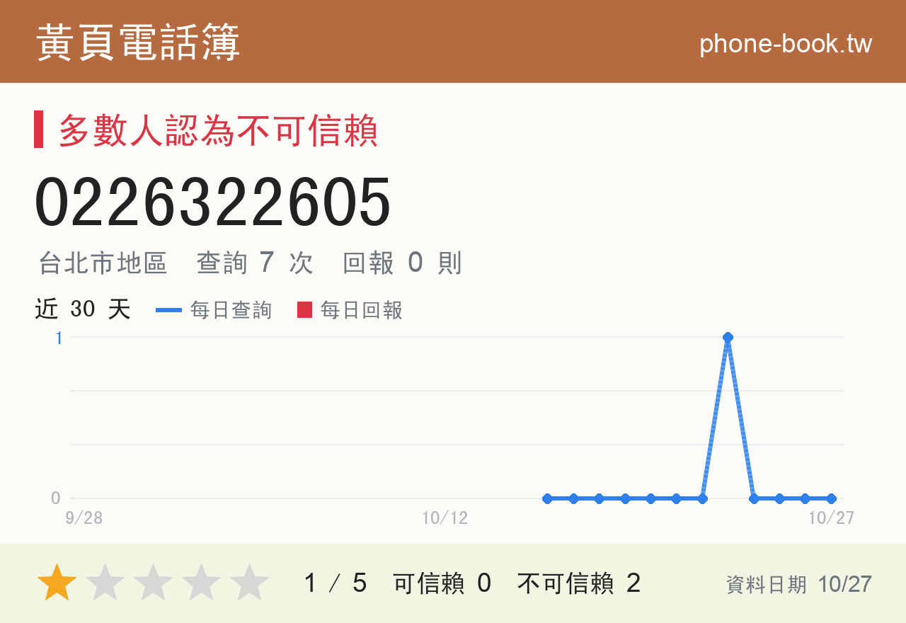 0226322605 評分卡：查詢 7 次、網友回報 0 則