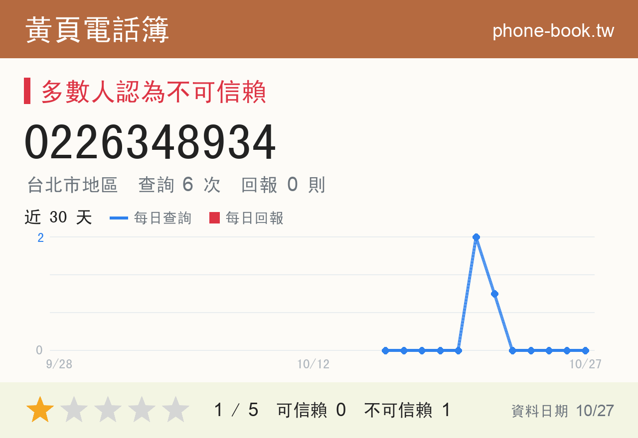 0226348934 評分卡：查詢 6 次、網友回報 0 則