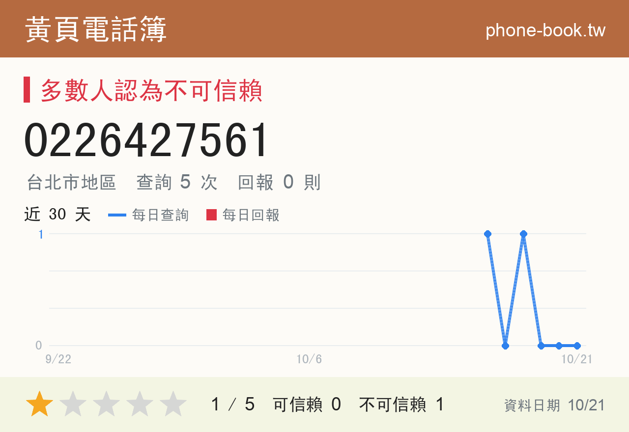 0226427561 評分卡：查詢 5 次、網友回報 0 則