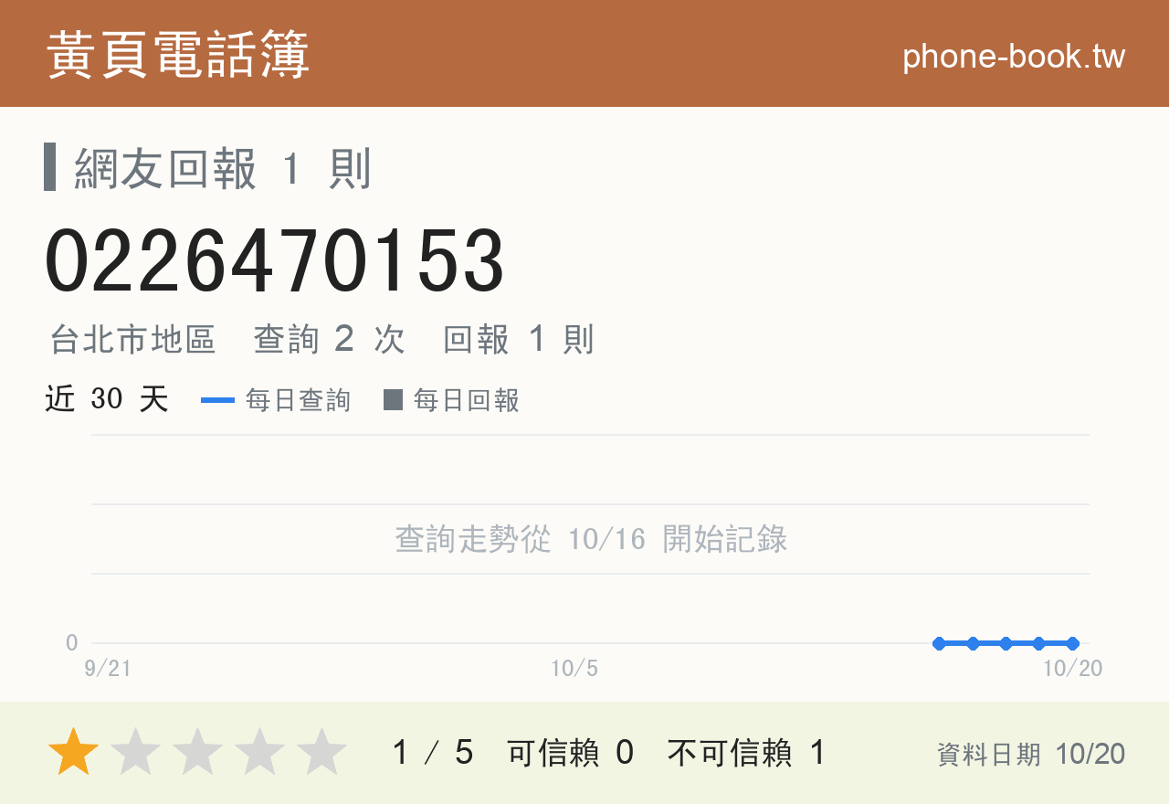 0226470153 評分卡：查詢 2 次、網友回報 1 則