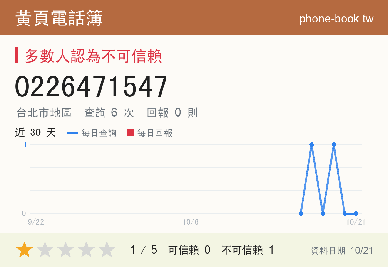0226471547 評分卡：查詢 6 次、網友回報 0 則