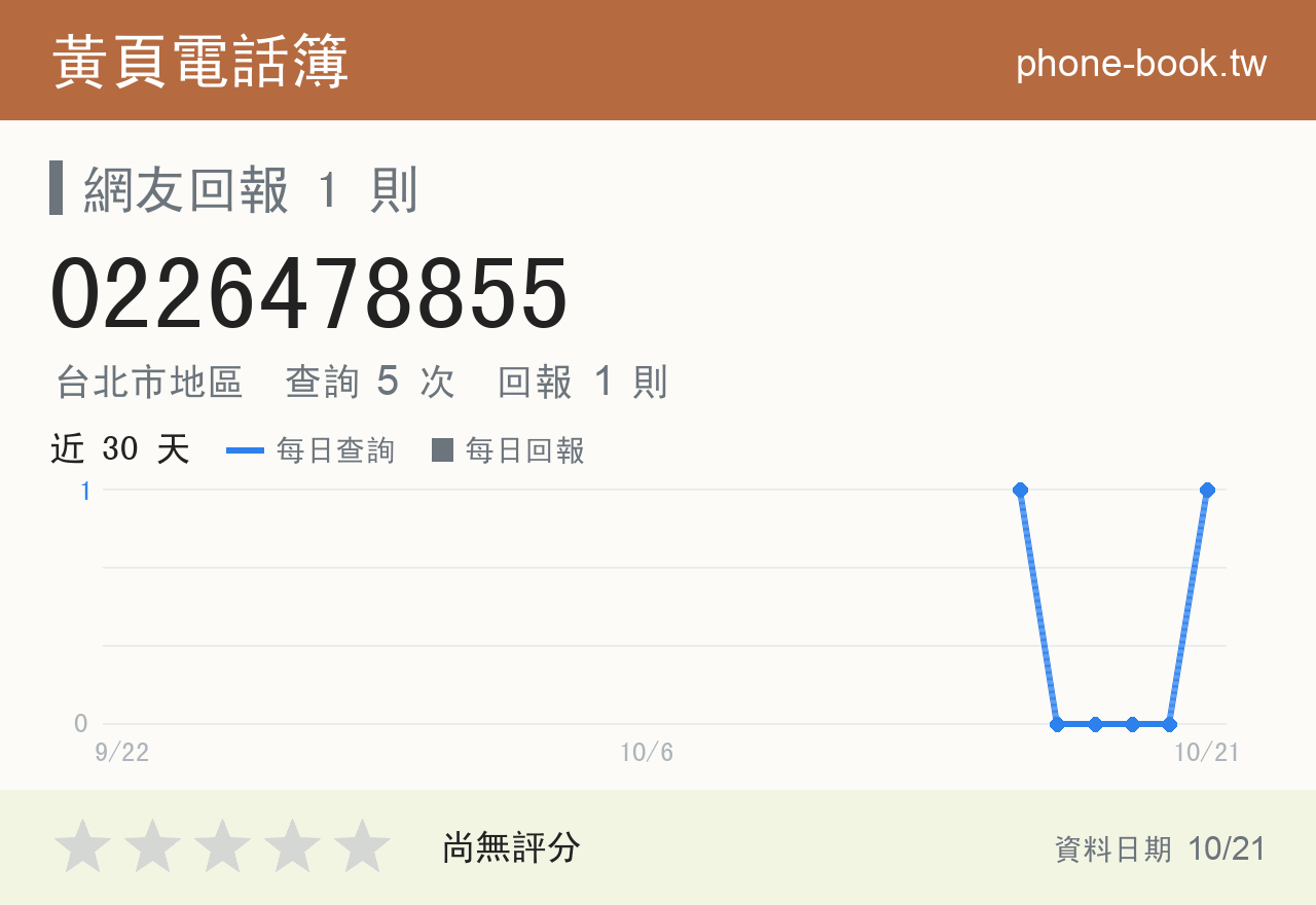 0226478855 評分卡：查詢 5 次、網友回報 1 則