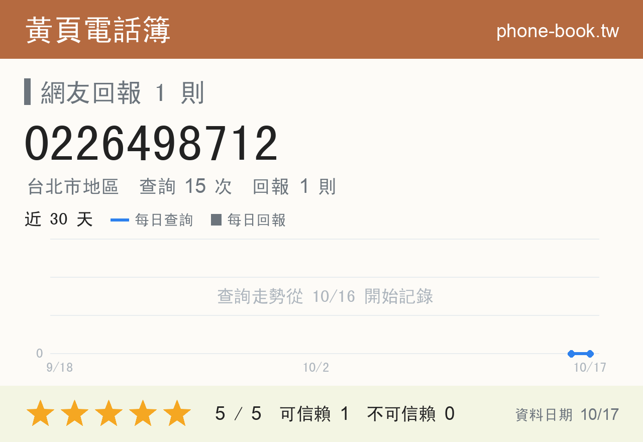 0226498712 評分卡：查詢 15 次、網友回報 1 則