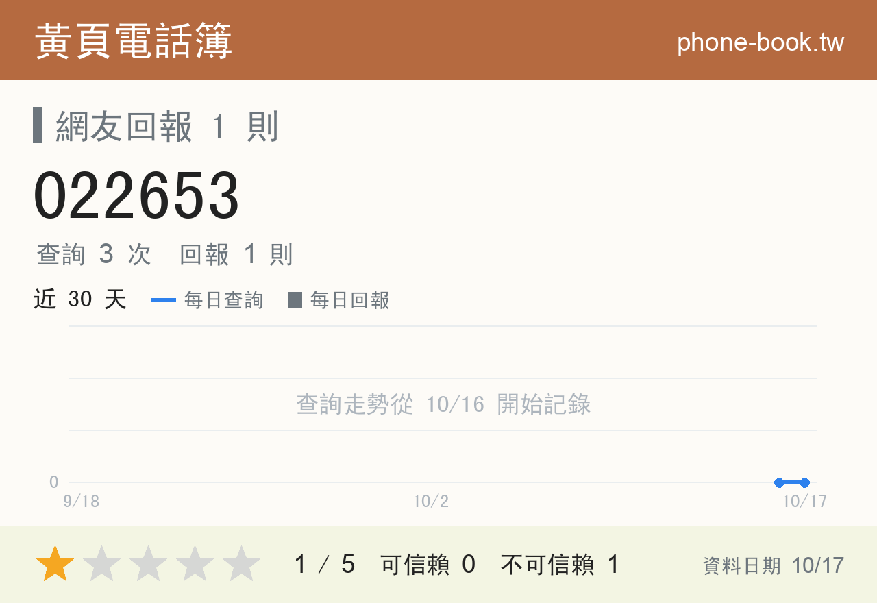 022653 評分卡：查詢 3 次、網友回報 1 則