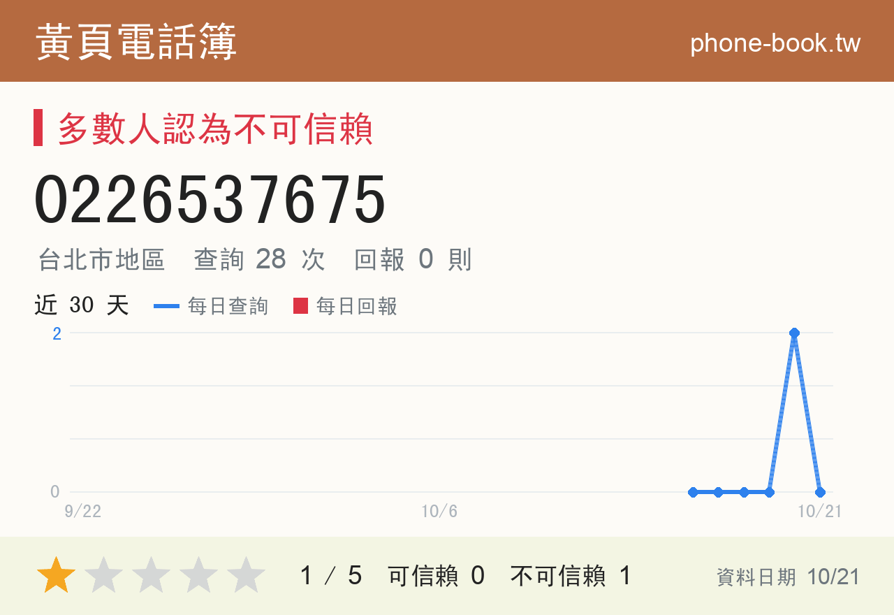0226537675 評分卡：查詢 28 次、網友回報 0 則