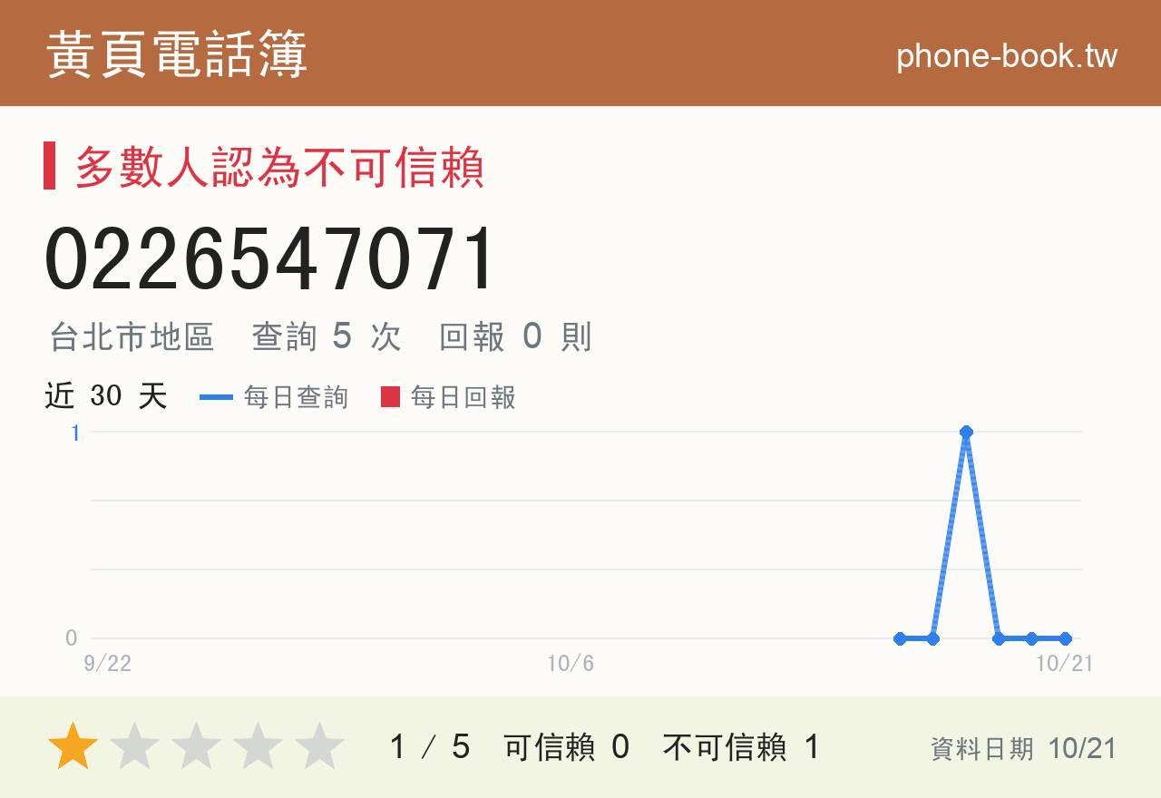 0226547071 評分卡：查詢 5 次、網友回報 0 則