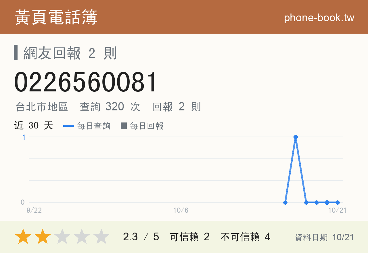 0226560081 評分卡：查詢 320 次、網友回報 2 則