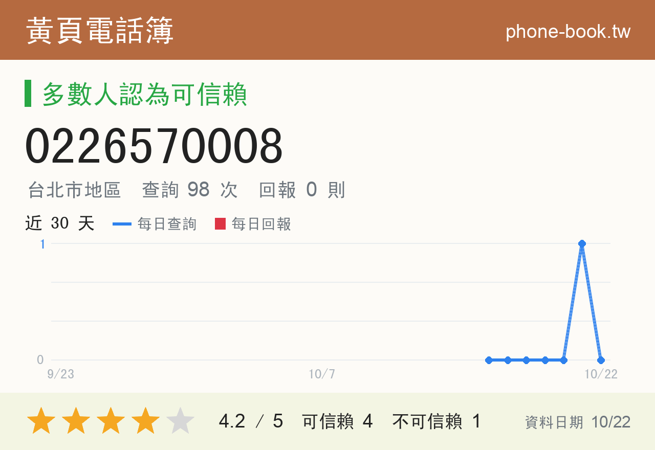 0226570008 評分卡：查詢 98 次、網友回報 0 則