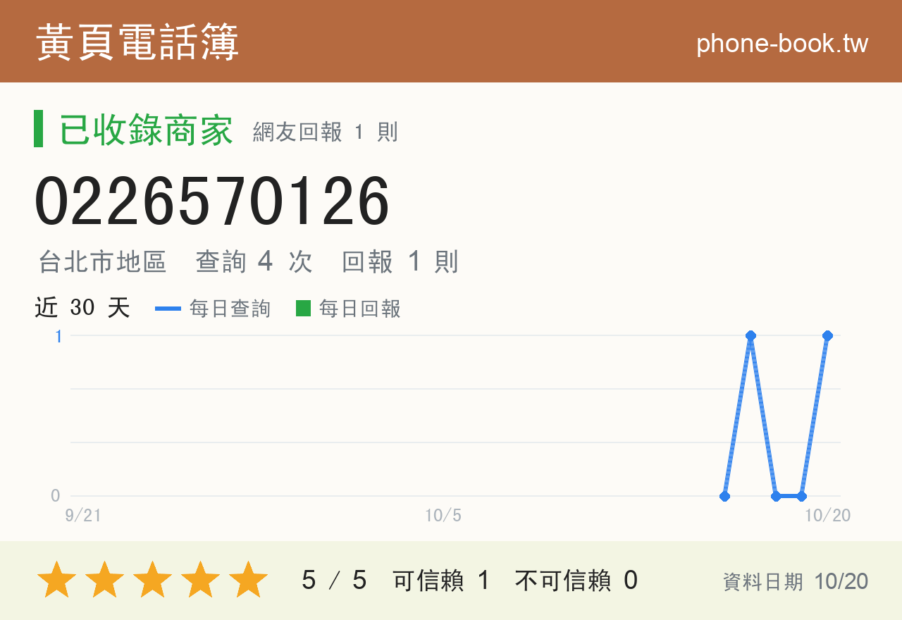 0226570126 評分卡：查詢 4 次、網友回報 1 則