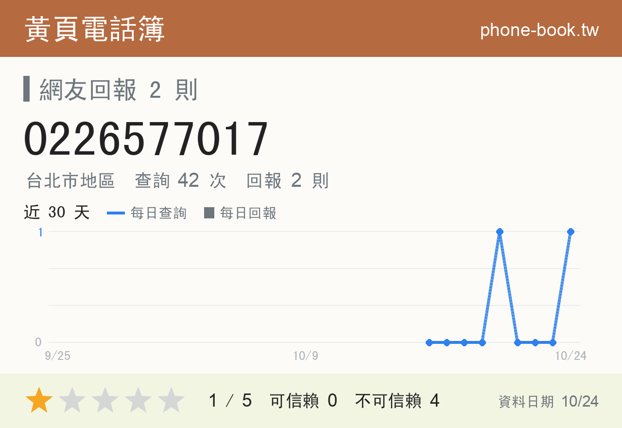 0226577017 評分卡：查詢 42 次、網友回報 2 則
