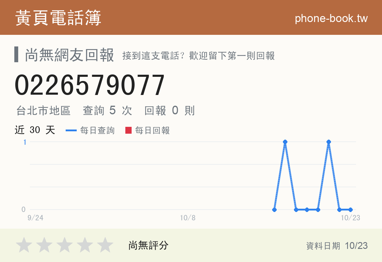 0226579077 評分卡：查詢 5 次、網友回報 0 則