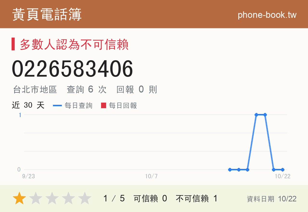 0226583406 評分卡：查詢 6 次、網友回報 0 則
