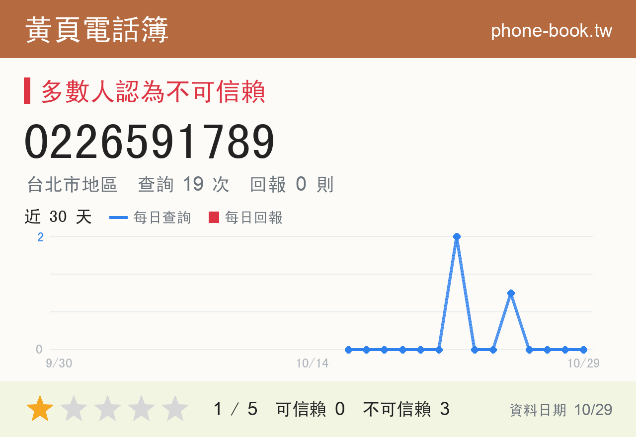 0226591789 評分卡：查詢 19 次、網友回報 0 則