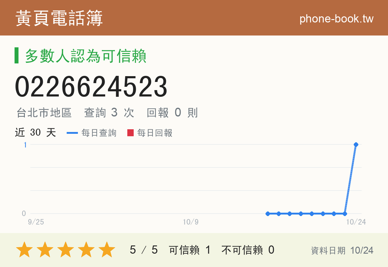 0226624523 評分卡：查詢 3 次、網友回報 0 則