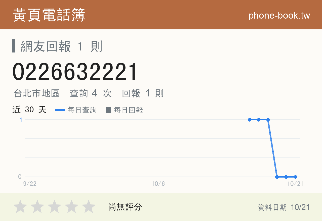 0226632221 評分卡：查詢 4 次、網友回報 1 則