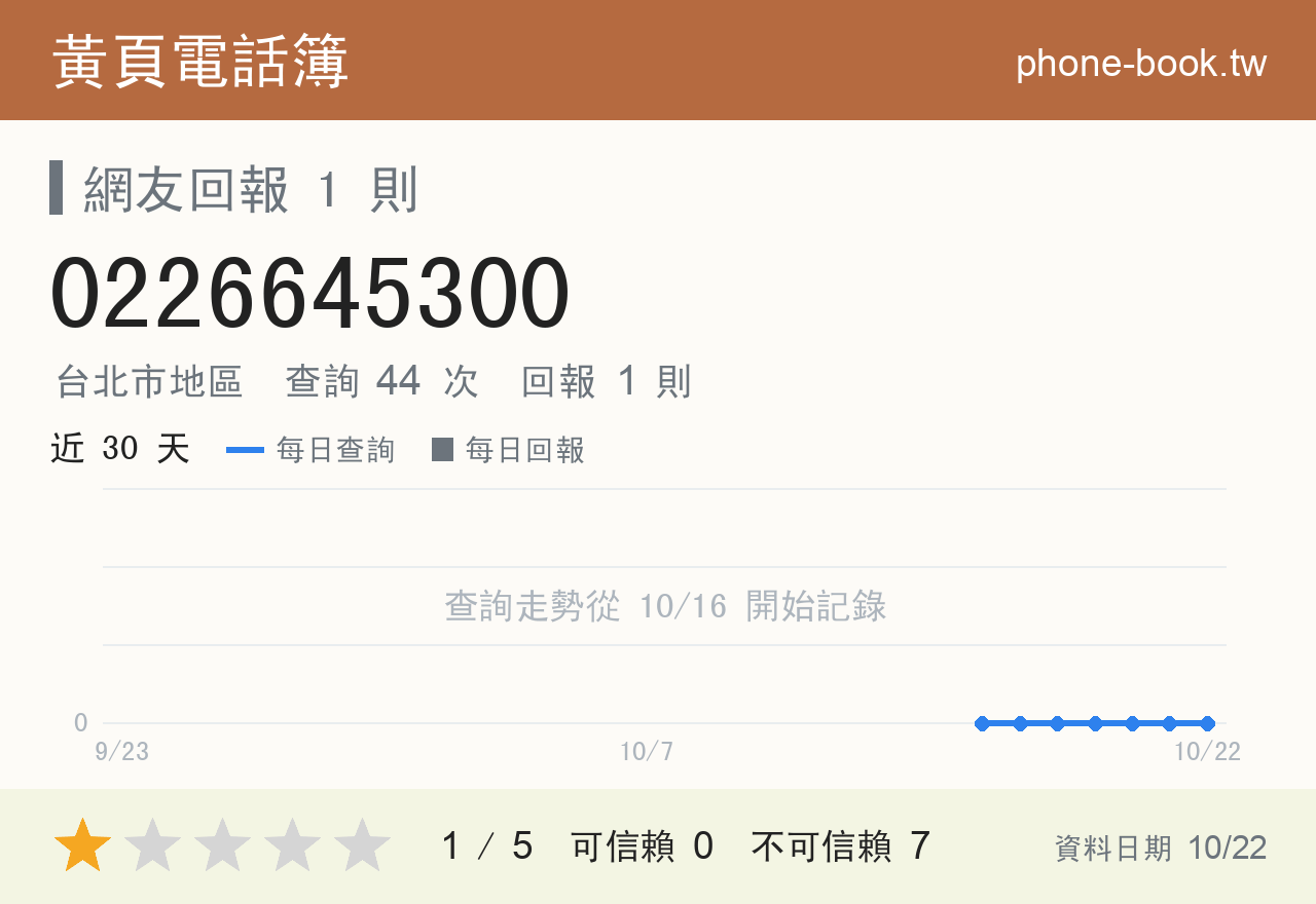 0226645300 評分卡：查詢 44 次、網友回報 1 則