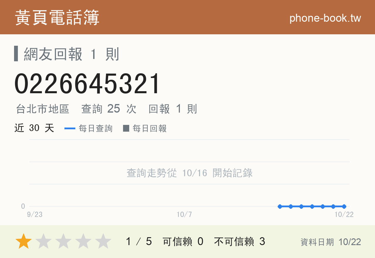 0226645321 評分卡：查詢 25 次、網友回報 1 則