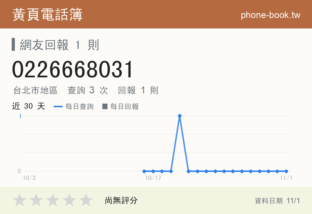 0226668031 評分卡：查詢 3 次、網友回報 1 則