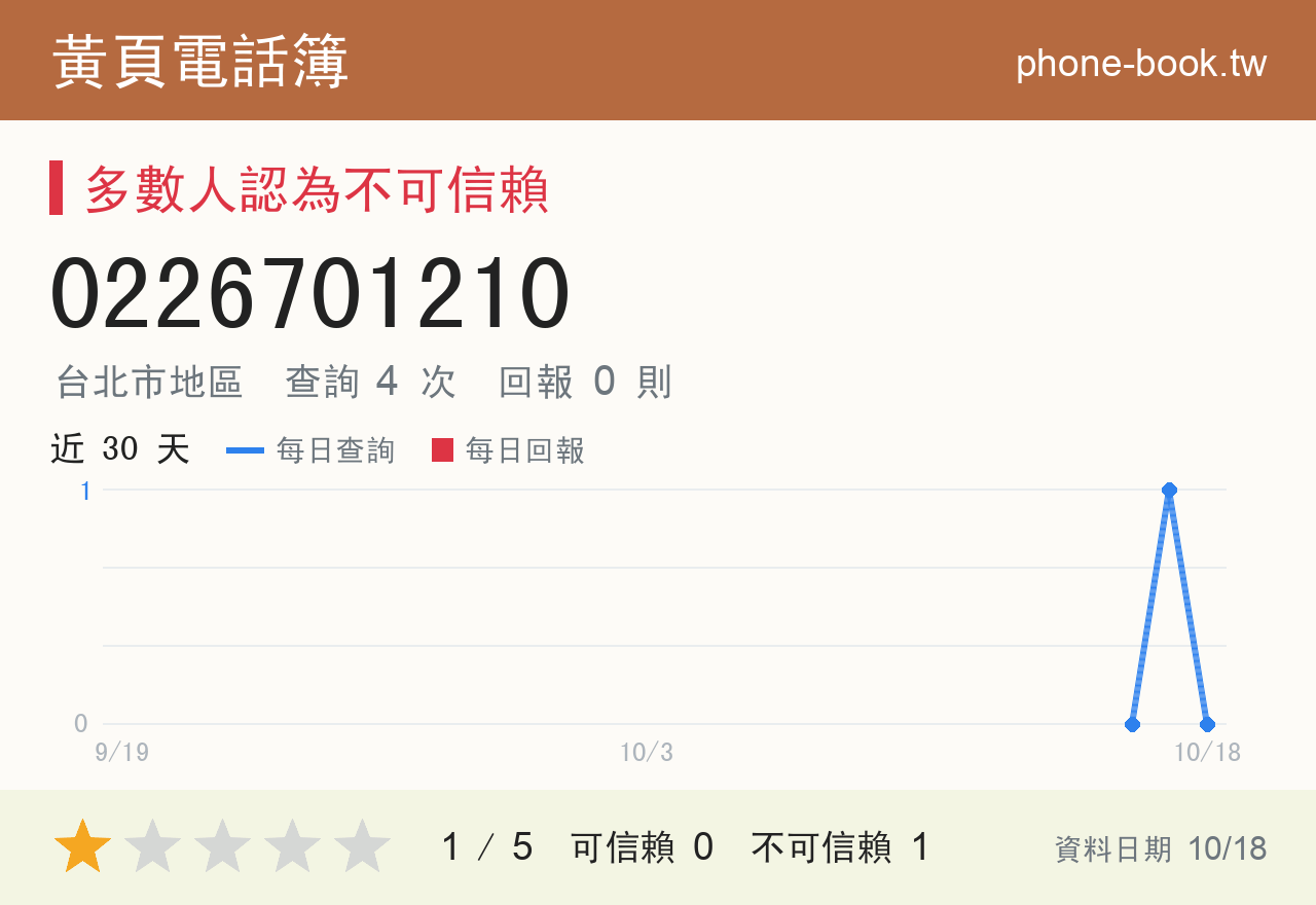 0226701210 評分卡：查詢 4 次、網友回報 0 則